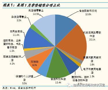 美国1月零售销售表现分化，建筑材料销售领跑亮点